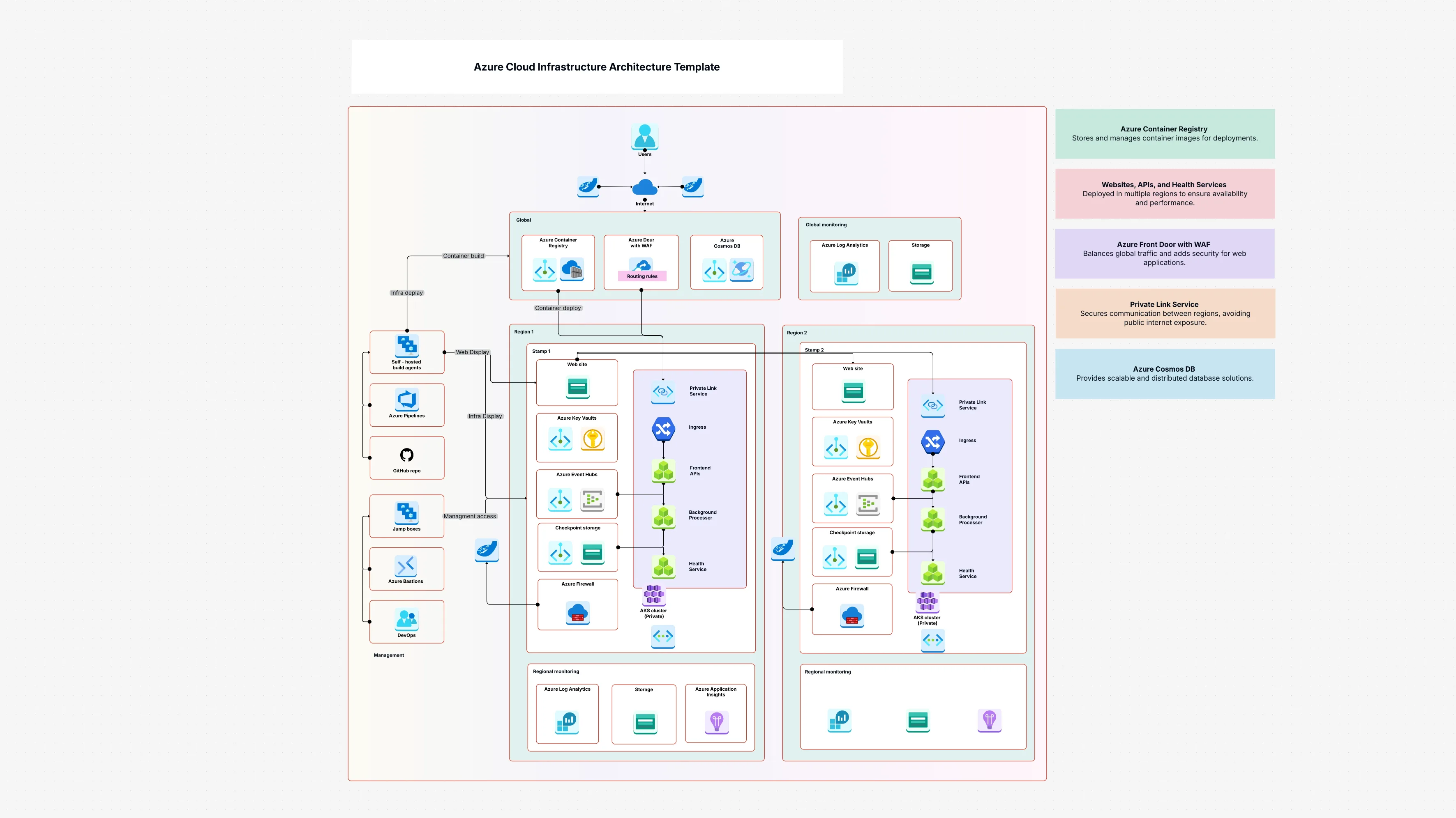 Azure Cloud Infrastructure Architecture Template